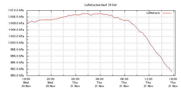 Luftdruckverlauf 24 Stunden