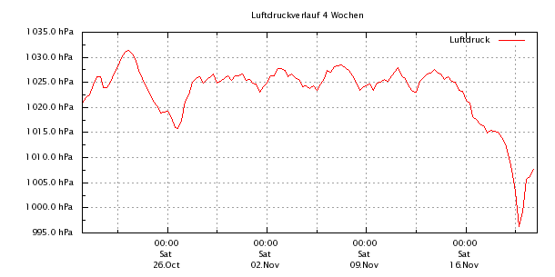 Luftdruckverlauf 4 Wochen