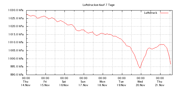 Luftdruckverlauf 7 Tage