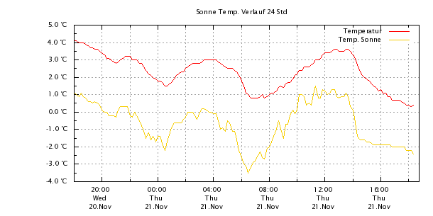 Sonne Temperaturverlauf 24 Stunden