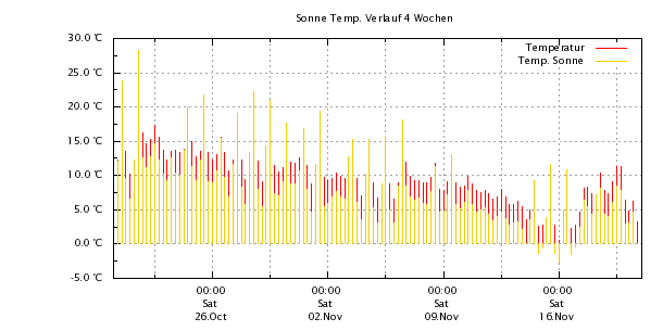 Sonne Temperaturverlauf 4 Wochen