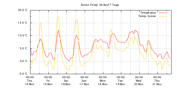 Sonne Temperaturverlauf 7 Tage
