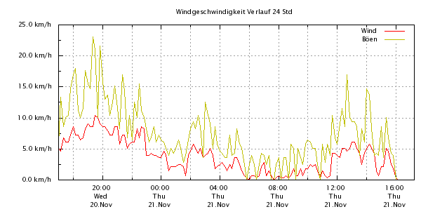 Windgeschwindigkeit Verlauf 24 Stunden