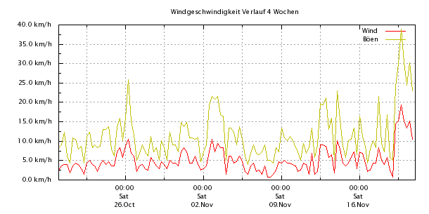 Windgeschwindigkeit Verlauf 4 Wochen