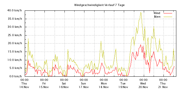 Windgeschwindigkeit Verlauf 7 Tage