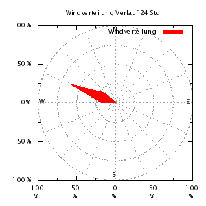 Windrichtung Verlauf 24 Stunden