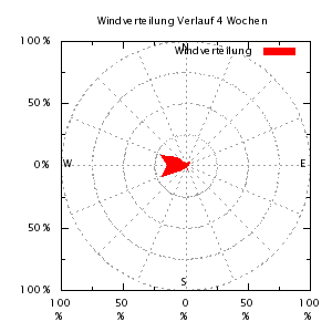 Windrichtung Verlauf 4 Wochen