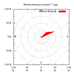 Windrichtung Verlauf 7 Tage